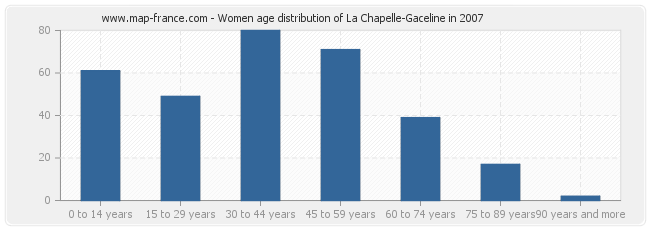 Women age distribution of La Chapelle-Gaceline in 2007